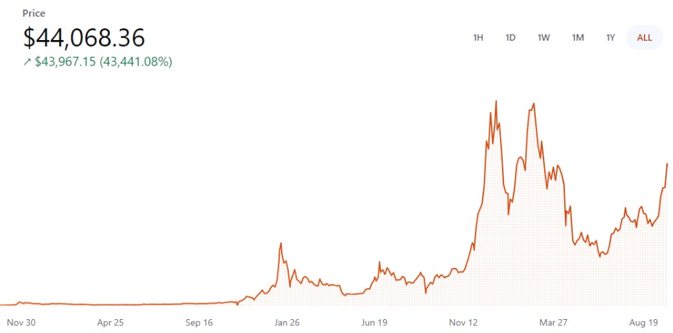 BTC price