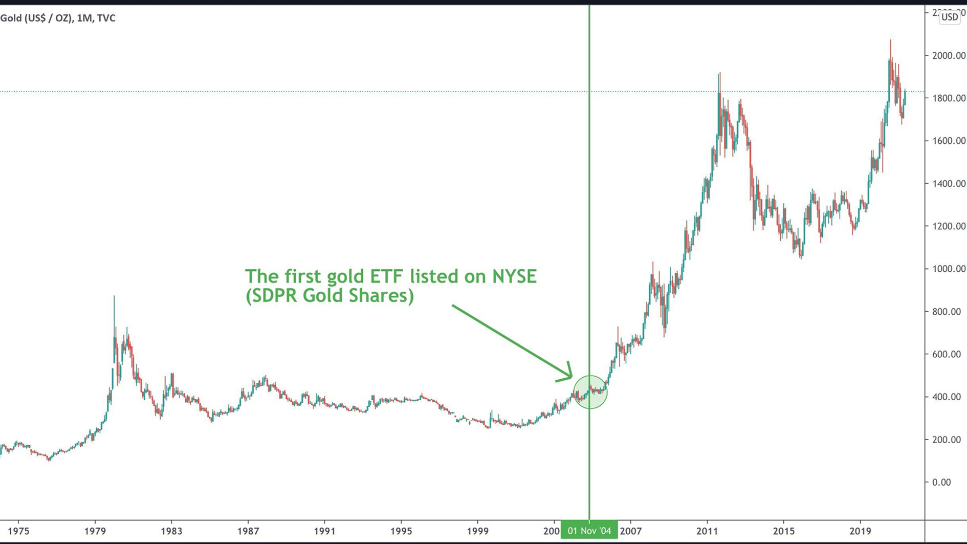 Gold ETF