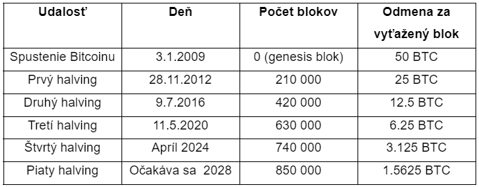 BTC Halving Dates