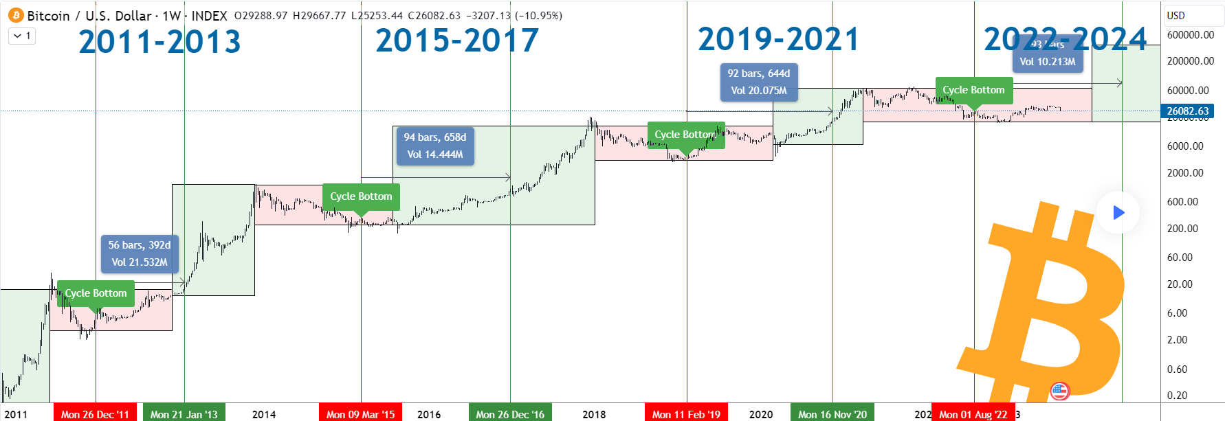 BTC halving cykly