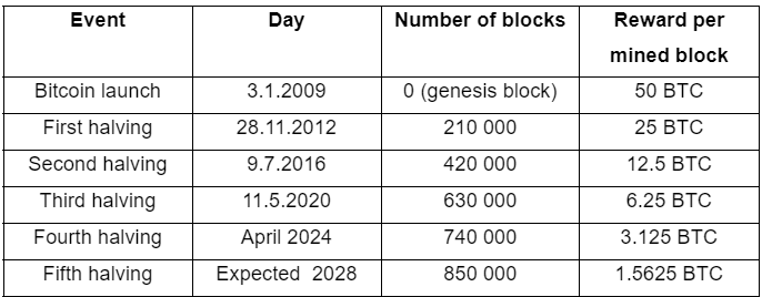 BTC Halving dates